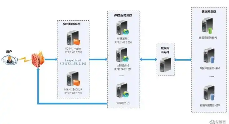 云服务器搭建web服务器，云服务器架构优化，高效应对高并发Web服务的挑战