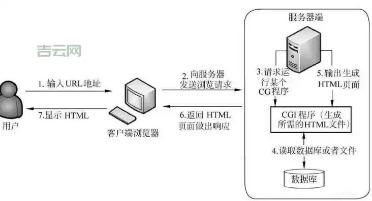 云服务器搭建web服务器，云服务器架构优化，高效应对高并发Web服务的挑战