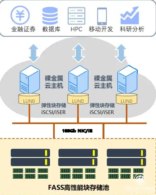 弹性云服务器使用什么做数据存储方式，弹性云服务器数据存储解决方案全解析，技术原理与实际应用