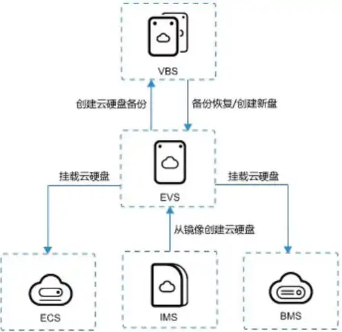 弹性云服务器使用什么做数据存储方式，弹性云服务器数据存储解决方案全解析，技术原理与实际应用