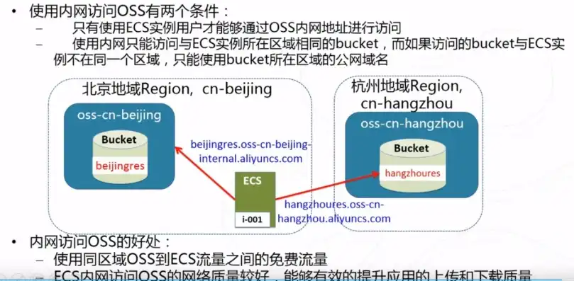 对象存储oss是什么，深入解析，对象存储Cos与Oss的区别与应用场景