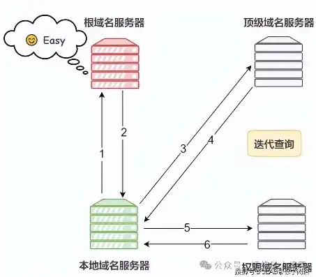 域名怎么解析到服务器中，深度解析，域名解析到服务器全过程及关键技术