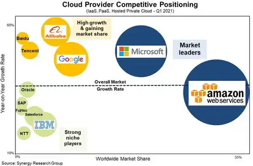 全球云服务提供商排名，全球云服务市场风云变幻，亚马逊、微软、阿里云稳居前三