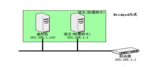 物理机和服务器怎么连接在一起，物理机与服务器连接详解，实现高效协同工作之道