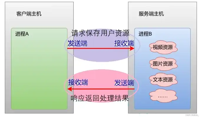 客户端与服务器端的区别，深入剖析，客户端与服务器端的本质区别与应用场景