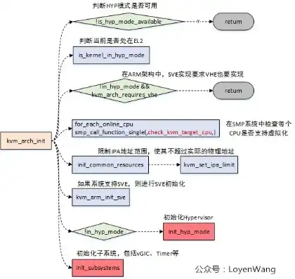 kvm虚拟机运行方式，深入剖析KVM虚拟机源码，运行机制与核心组件解析