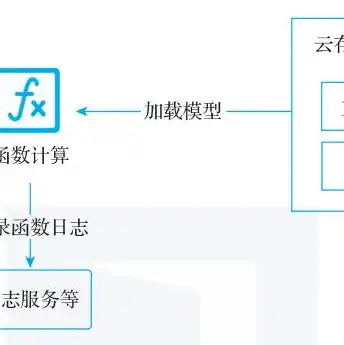 什么是云服务简单说法，深入解析云服务，定义、优势与应用场景