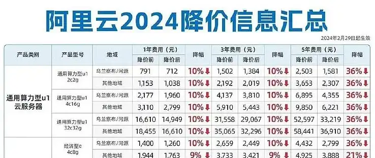 阿里云服务器收费价格表2024款，2024年阿里云服务器收费价格表全面解析，性价比之选，助力企业云端发展