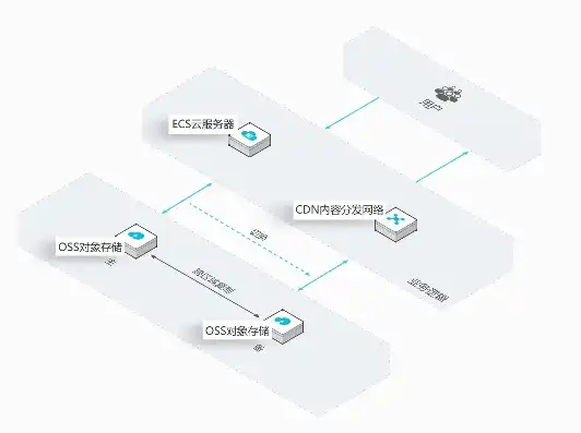 oss对象储存的副本储存原则，揭秘OSS对象存储，副本储存原则及其广泛应用