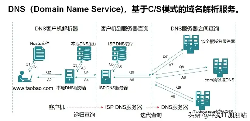 阿里云的dns域名解析服务器是什么，阿里云DNS域名解析服务器详解，功能、优势及应用场景