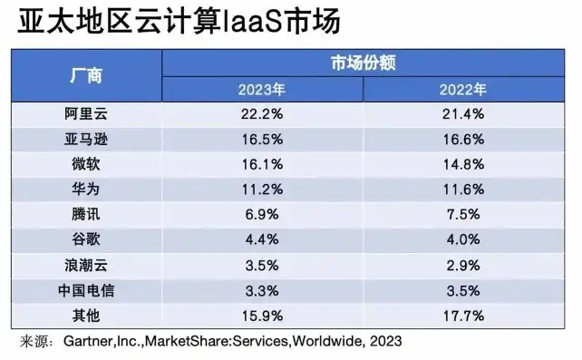 全球云服务前三排名，2023全球云服务前三强解析，AWS、Azure与阿里云的霸主之争