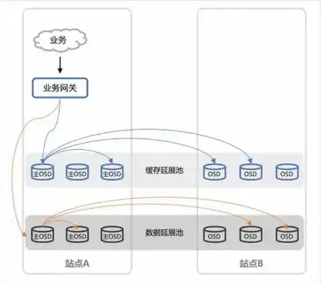 对象存储架构图解析，深入解析对象存储架构图，揭秘现代数据中心的基石