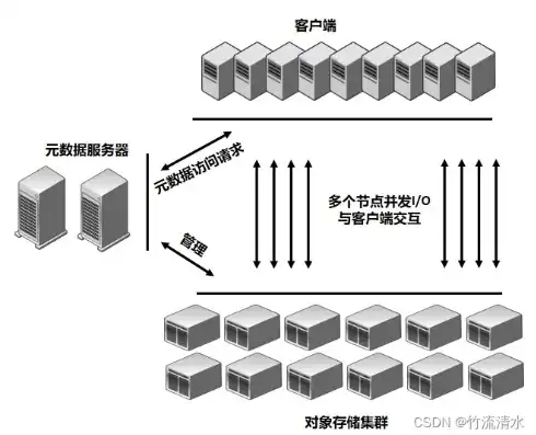 对象存储架构图解析，深入解析对象存储架构图，揭秘现代数据中心的基石