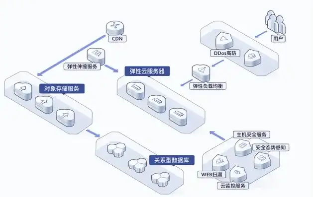 对象存储架构图解析，深入解析对象存储架构图，揭秘现代数据中心的基石