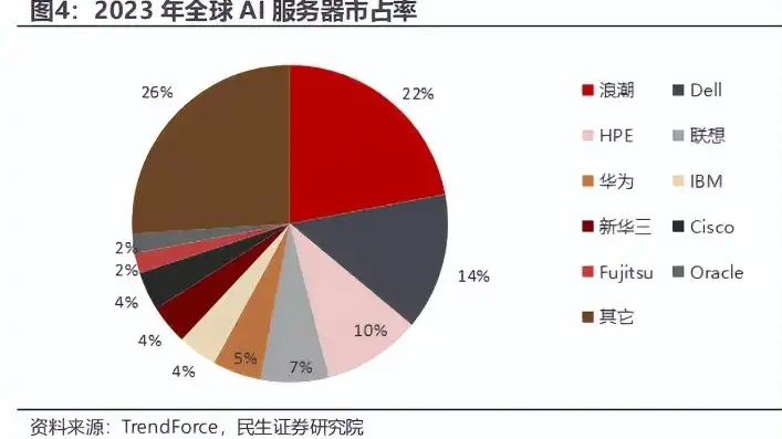 全球服务器销量排行榜前十名，2023年全球服务器销量排行榜，华为、戴尔、联想等品牌争锋，市场份额再掀风云