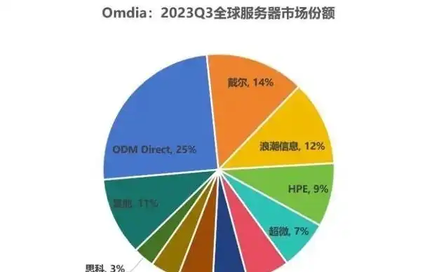 全球服务器销量排行榜前十名，2023年全球服务器销量排行榜，华为、戴尔、联想等品牌争锋，市场份额再掀风云