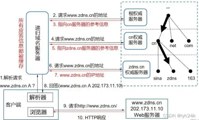 云服务器和域名可以建网站了吗，云服务器与域名，构建网站的关键要素及其关系深度解析