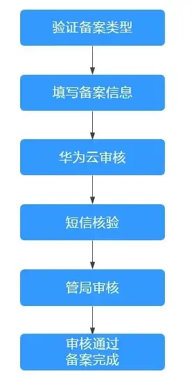 华为云服务器备案方案在哪里看，华为云服务器备案方案详解，一站式备案流程指引