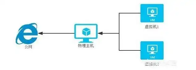 虚拟机与主机共用网络怎么设置密码，虚拟机与主机共用网络设置指南，密码安全配置详解