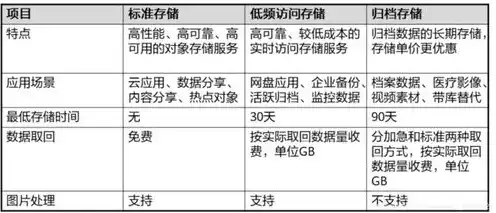 对象存储服务设计可用性不低于多少，深入探讨对象存储服务设计，确保可用性不低于99.99%的关键策略与实践