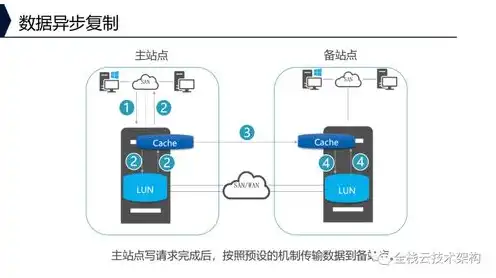 云对象存储的功能特点是，深入解析云对象存储，功能特点与实际应用