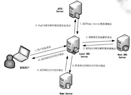 云服务器和域名可以建网站了吗为什么找不到，云服务器和域名已配置，网站却无法访问？原因及解决方案全解析