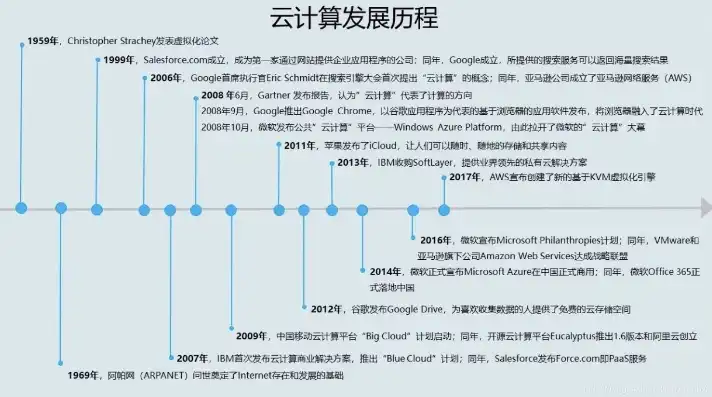 云服务器什么时候开始的?，云服务器的发展历程，从萌芽到辉煌的演变之路