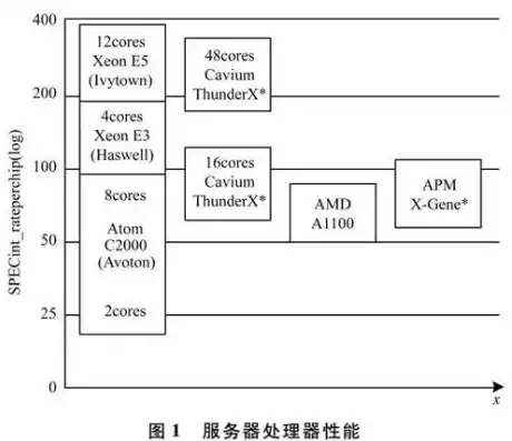 主要用于收集数据库服务器性能参数，数据库服务器性能参数采集与监控策略研究