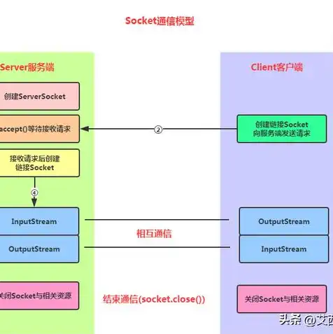 存储服务器原理是什么，存储服务器原理，核心技术解析与应用探讨