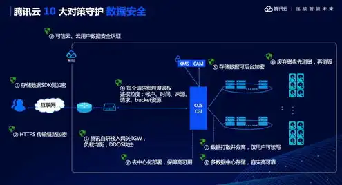 腾讯云对象存储密钥怎么用，深入解析腾讯云对象存储密钥的使用方法及安全策略