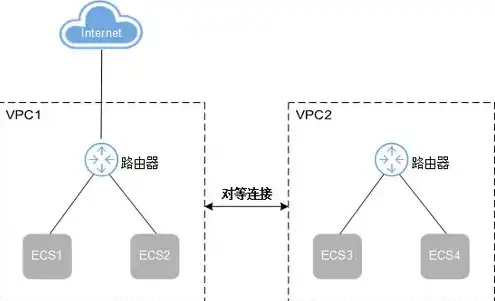 云主机vpc是什么意思，云主机VPC详解，虚拟私有云的实现与应用