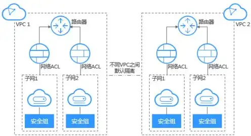 云主机vpc是什么意思，云主机VPC详解，虚拟私有云的实现与应用