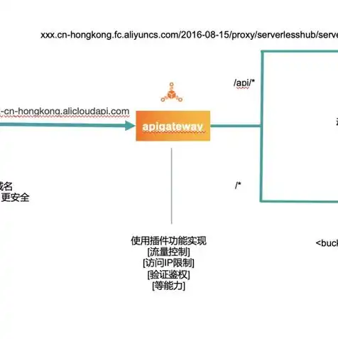 对象存储oss怎么用，深入解析对象存储OSS，使用指南与子帐号管理策略