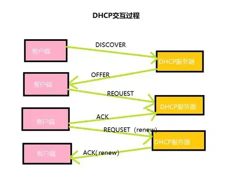 dhcp服务器的作用有哪些方面，DHCP服务器的作用与重要性，网络管理的得力助手
