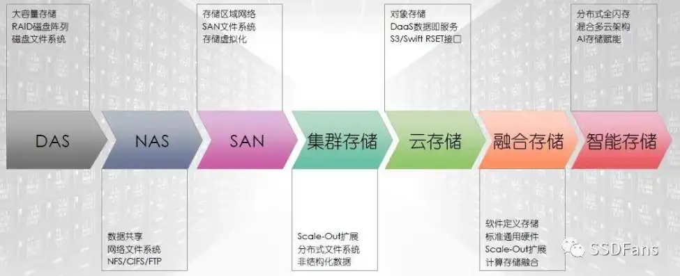 对象存储发展历程图，对象存储，从萌芽到崛起的技术革新之路