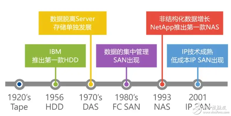 对象存储发展历程图，对象存储，从萌芽到崛起的技术革新之路