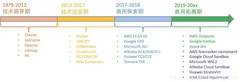 对象存储发展历程图，对象存储，从萌芽到崛起的技术革新之路