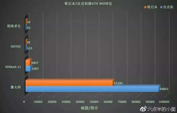 同样配置笔记本比主机性能差多少呢，揭秘同样配置笔记本与主机性能差异，为何笔记本性能总是稍逊一筹？