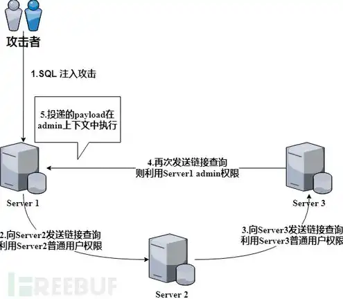 数据库服务器的对象存储有哪些类型和特点，数据库服务器对象存储类型及特点解析