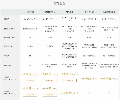 阿里云对象存储oss是按使用收费的服务,为了防止用户，深度解析阿里云对象存储OSS计费模式，合理规划，节省成本