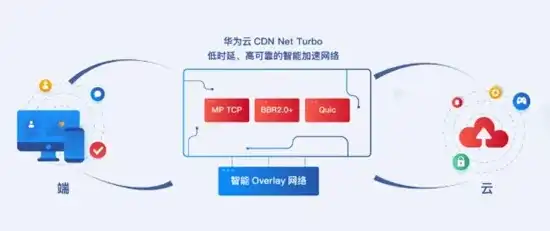 对象存储cdn加速，对象存储CDN，技术革新助力企业高效内容分发