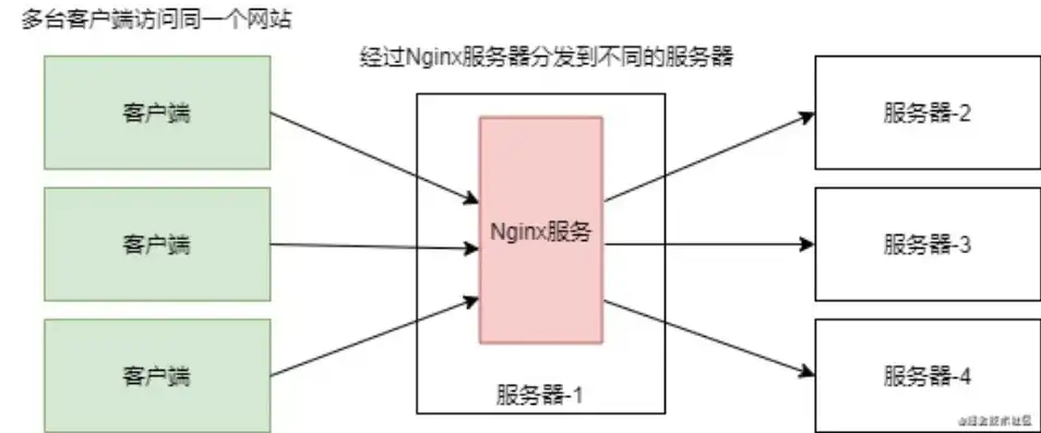 阿里云服务器配置nginx，阿里云服务器配置nginx，从入门到精通