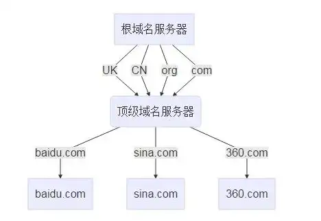 一个服务器多个网址，一网多站服务器域名绑定攻略，轻松实现多域名指向同一服务器