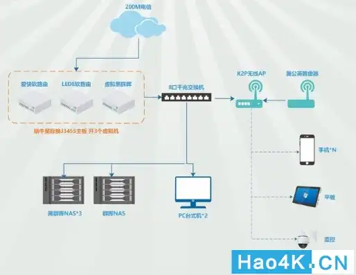 家庭服务器用什么系统，家庭服务器系统选择指南，Windows、Linux还是NAS？深入解析家庭服务器的必要性及适用系统