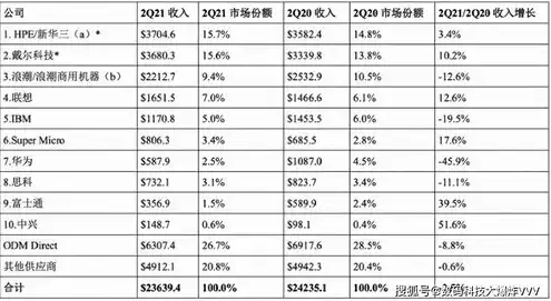 全球服务器销量排名前十名，2023全球服务器销量排行榜，十大品牌巅峰对决，谁将问鼎市场之巅？