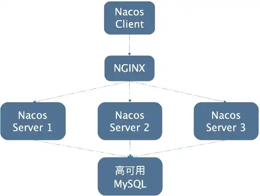 nacos如何部署集群，Nacos集群部署指南，云服务器上高效配置分布式配置中心