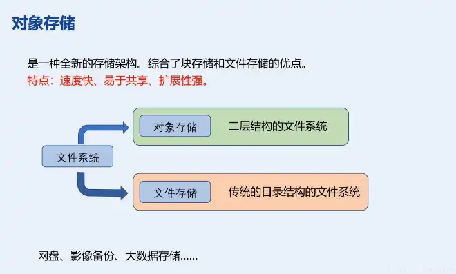 块存储对象存储文件存储比较，深入解析，块存储、对象存储与文件存储的全面比较