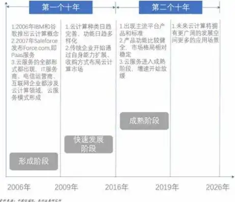 云服务器什么时候开始的?，云服务兴起的历史轨迹，从萌芽到繁荣的演变之路