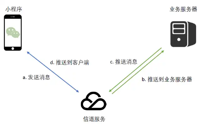 云端服务器怎么用微信登录，云端服务器微信登录教程，轻松实现高效便捷的云上操作