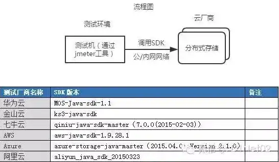 云对象存储代码怎么访问，深入浅出云对象存储代码访问方法详解